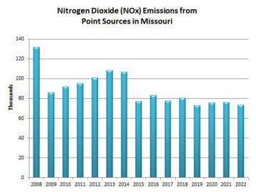 Nitrogen Dioxide (NOx) Emissions from Point Sources in Missouri 