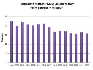 Particulate Matter (PM10) Emissions from Point Sources in Missouri 